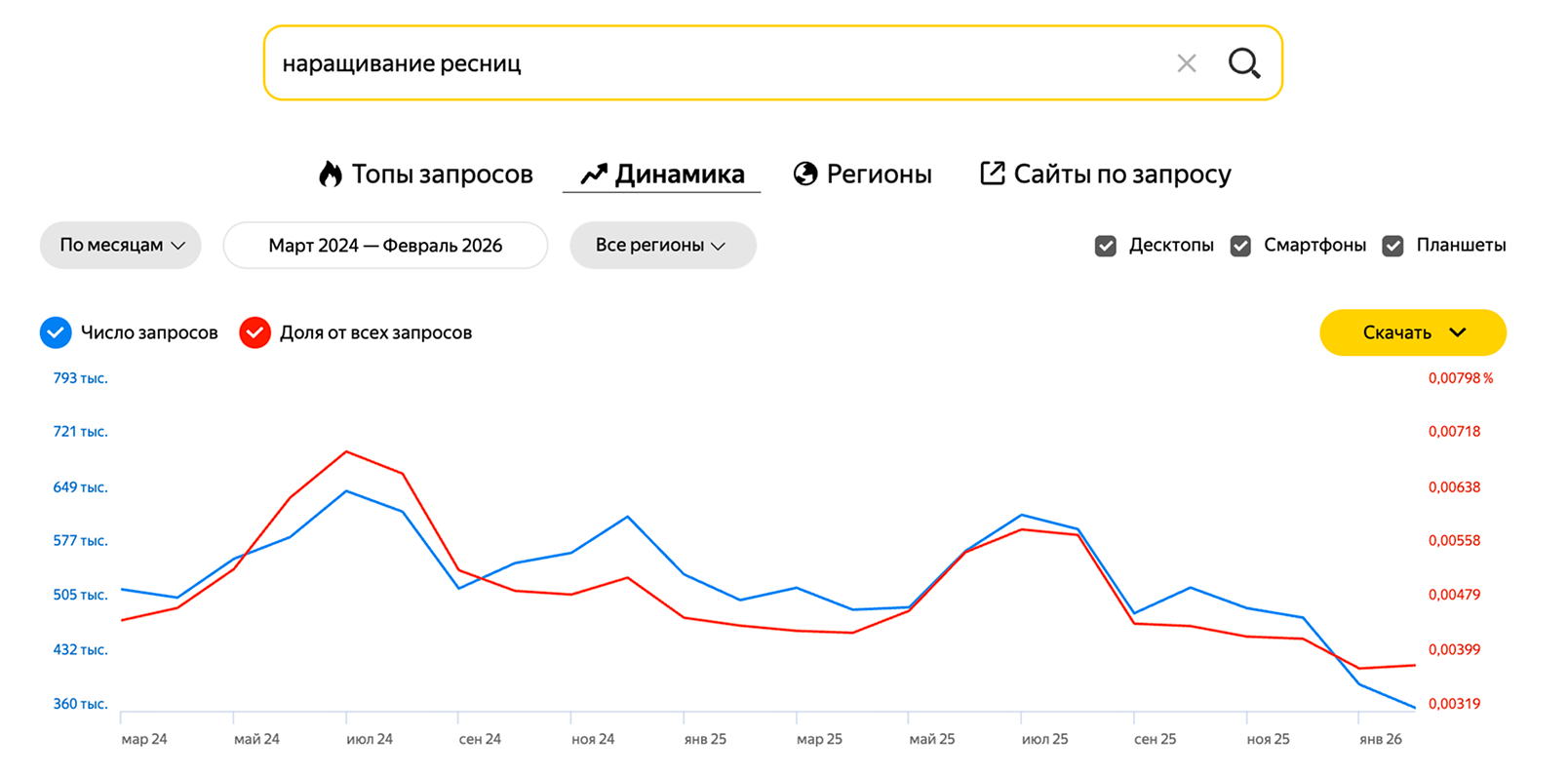 Статистика в Яндекс Вордстате