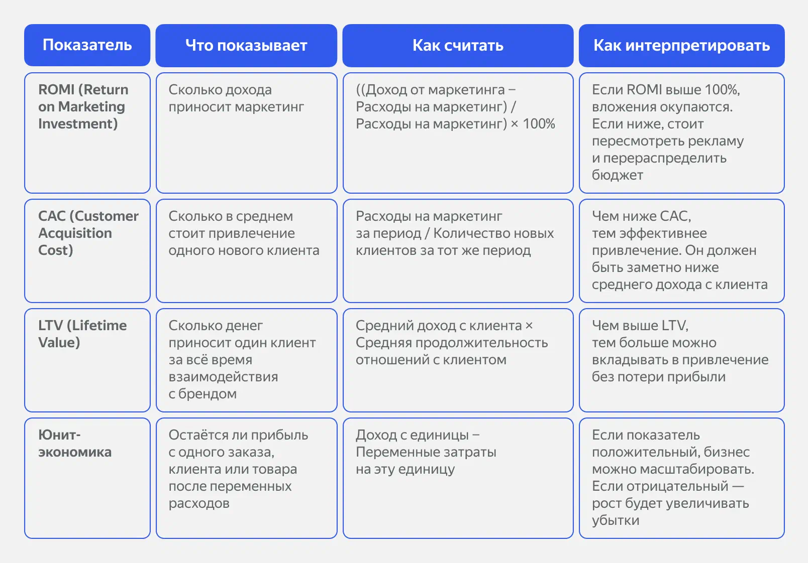 Метрики для аналитики кампаний