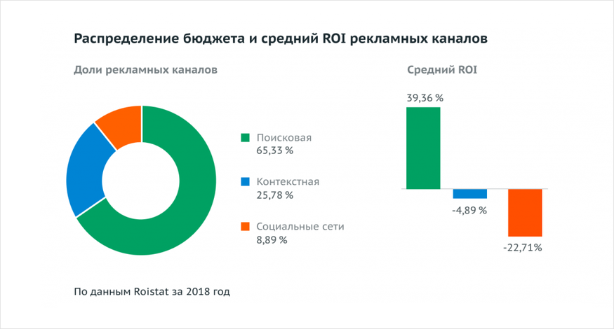 Какой контекст работает лучше: исследование Roistat