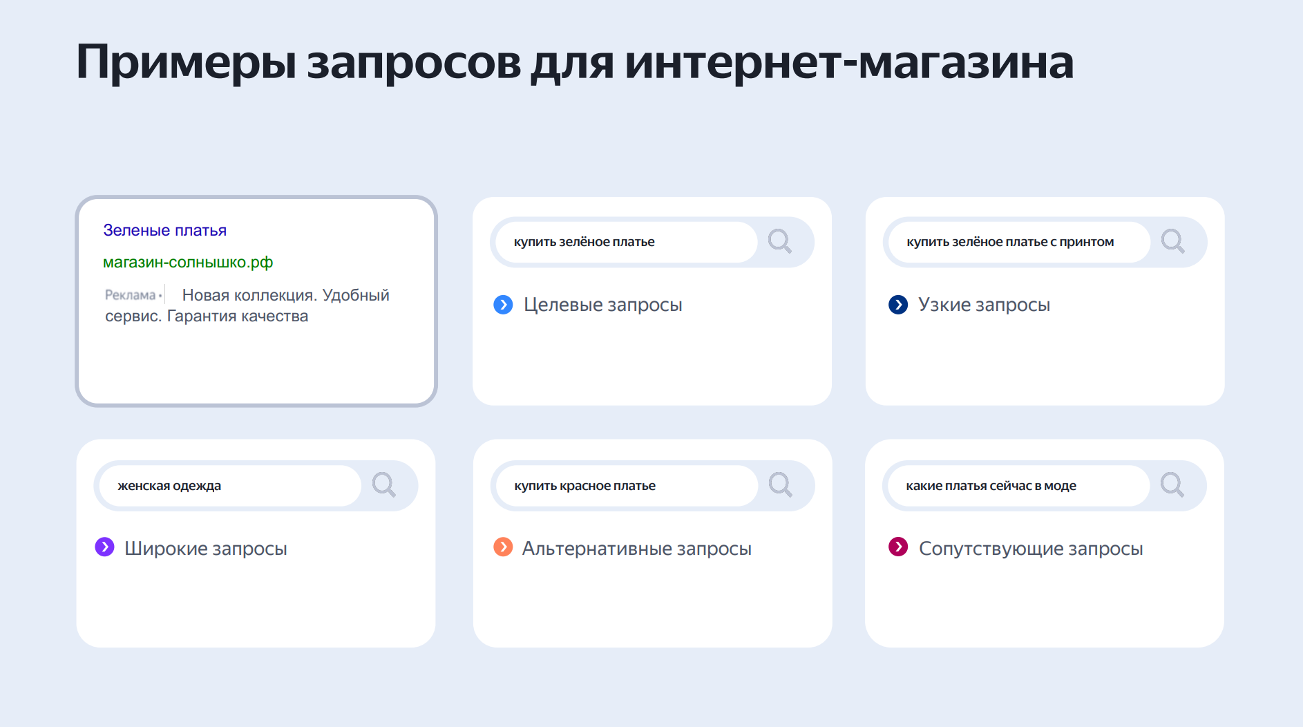 Примеры разных категорий поисковых запросов