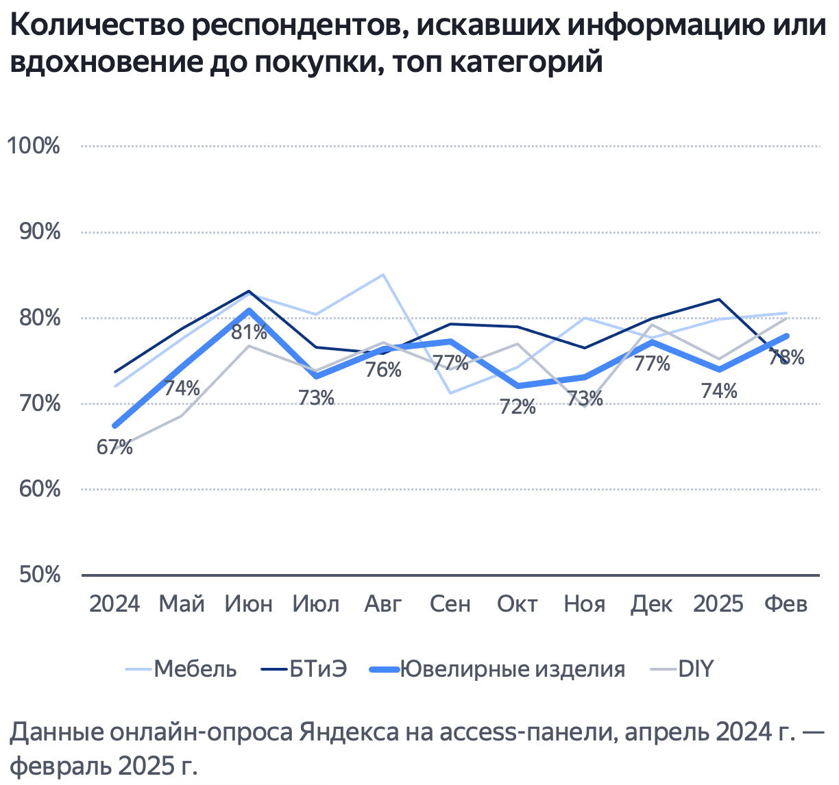 Сколько респондентов искали информацию до. покупки