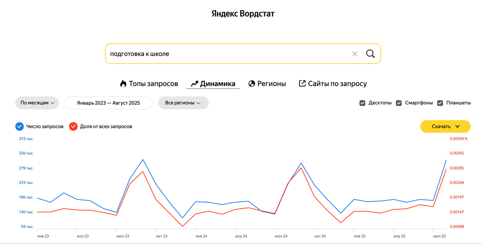 Статистика продвижения
