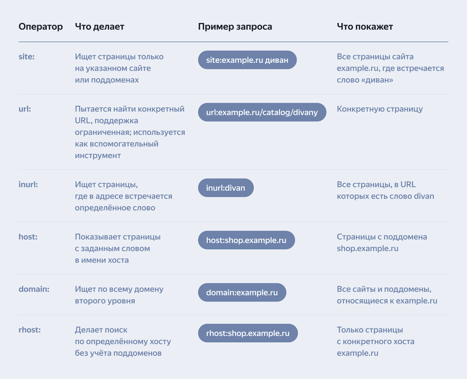 Операторы поиска по страницам и сайтам