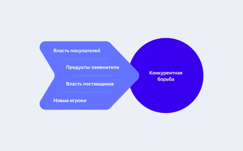 Метод Портера