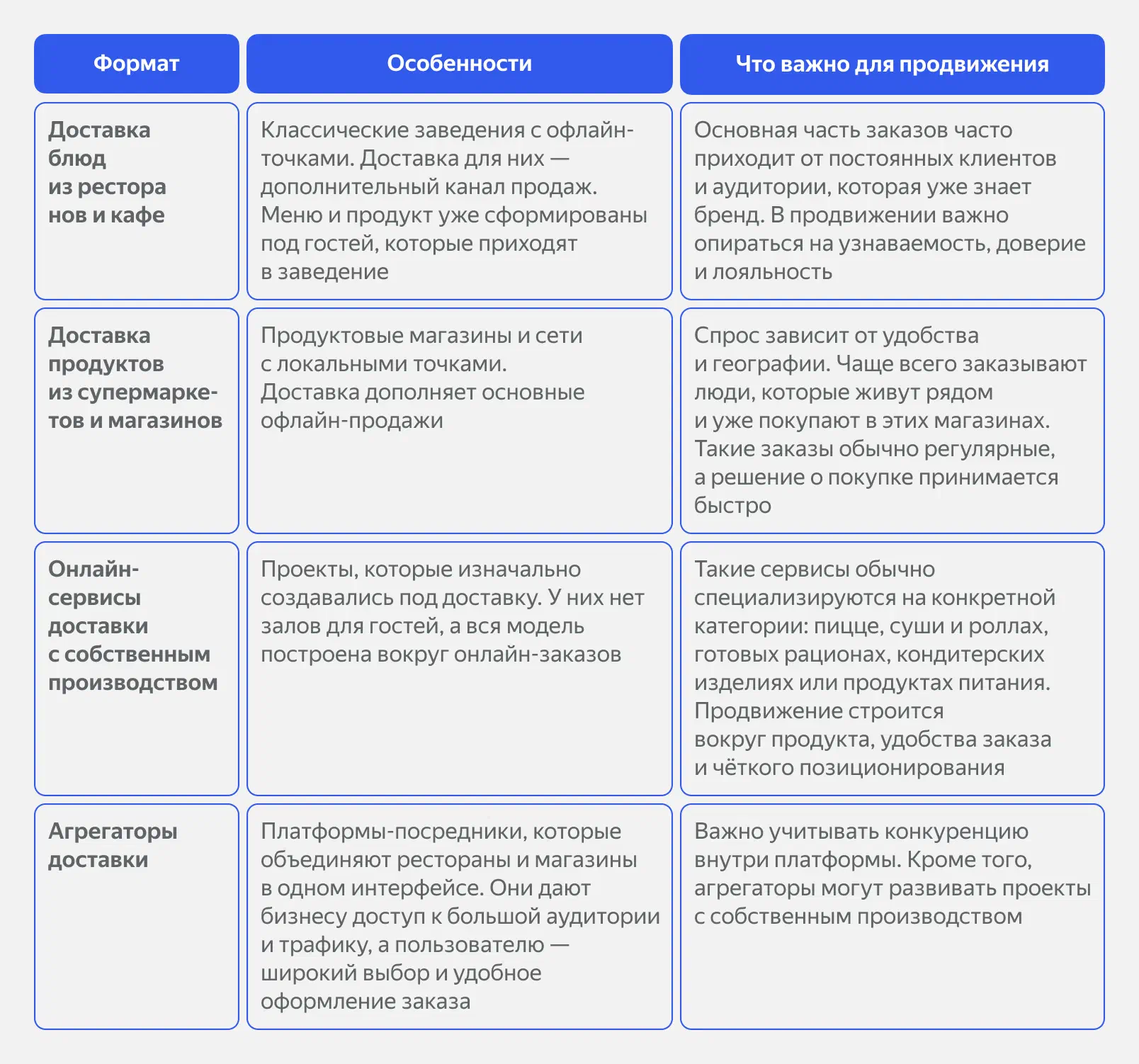 Форматы доставки еды