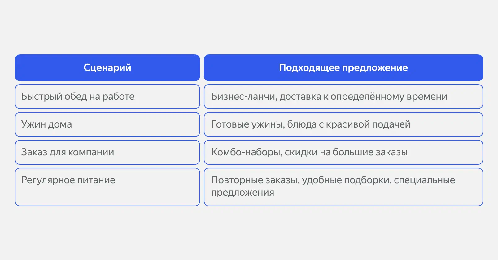 Сценарии заказа еды