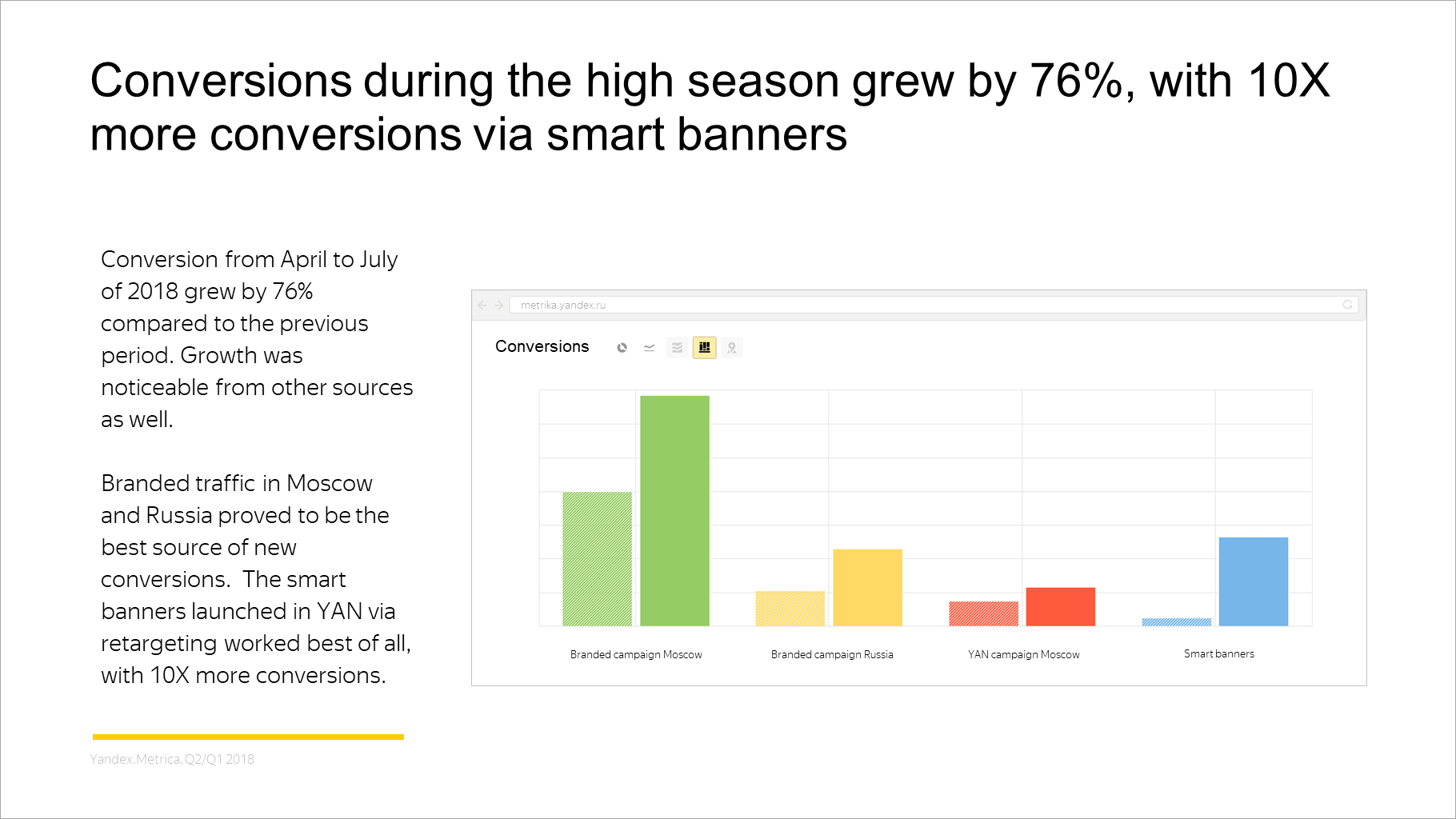 Conversions during the high season grew by 76%, with 10X more conversions via smart banners