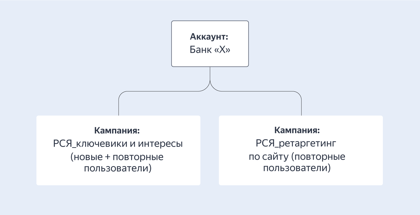 Гайд по настройке РСЯ в 2022