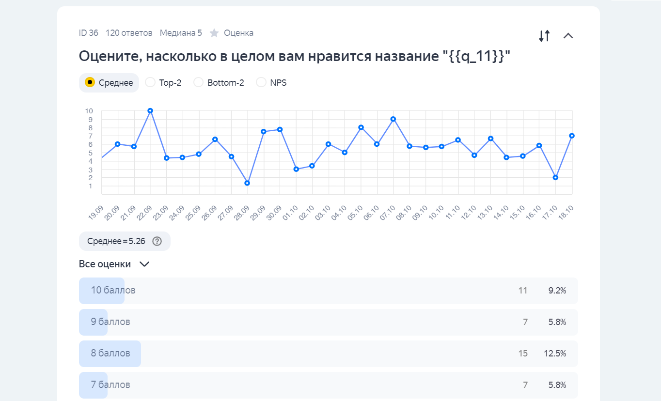Результат опроса в Яндекс Взгляде