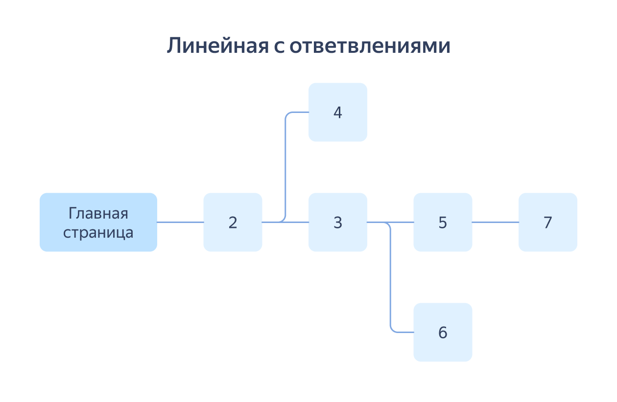Линейная схема сайта с ответвлениями