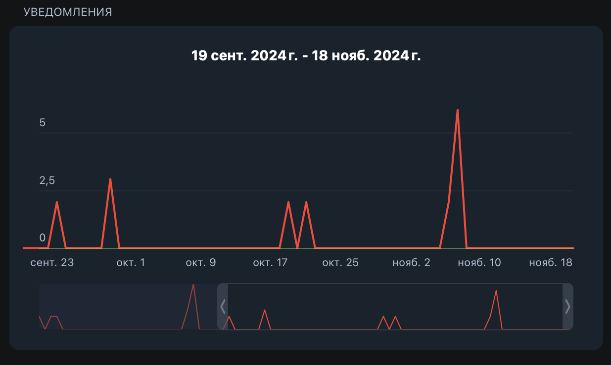 Статистика по уведомлениям
