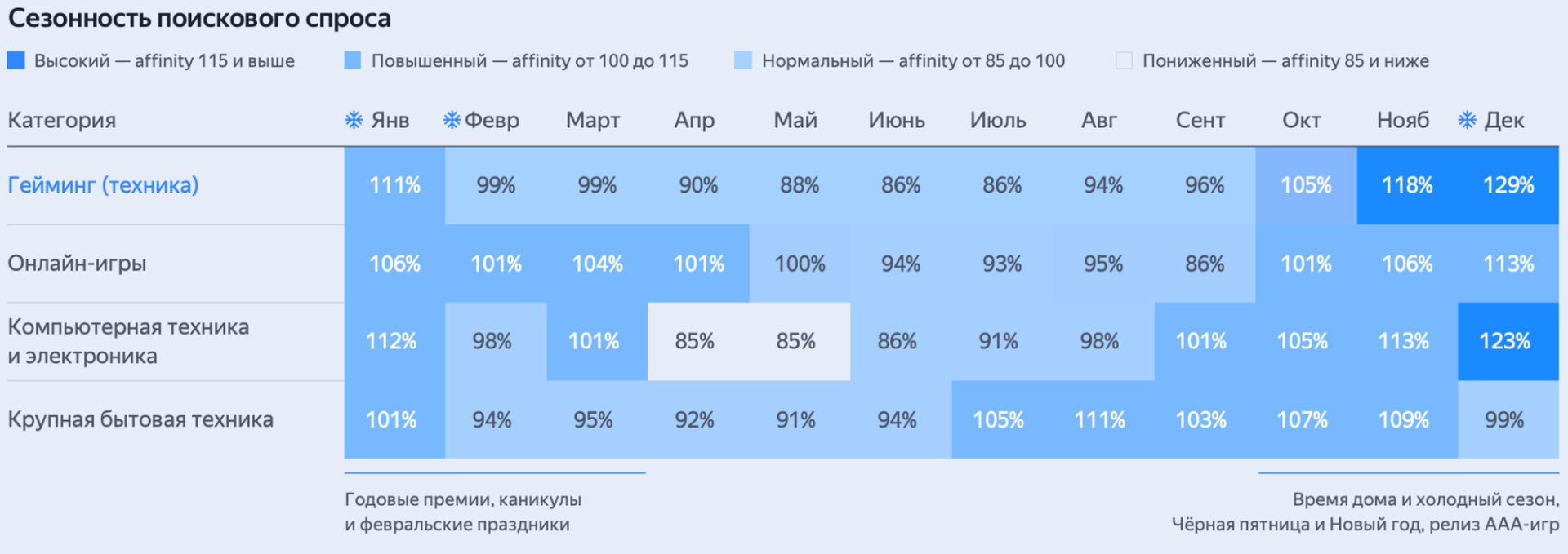 Сезонность поискового спроса
