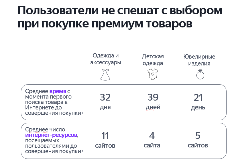 Цикл сделки в премиум-сегменте