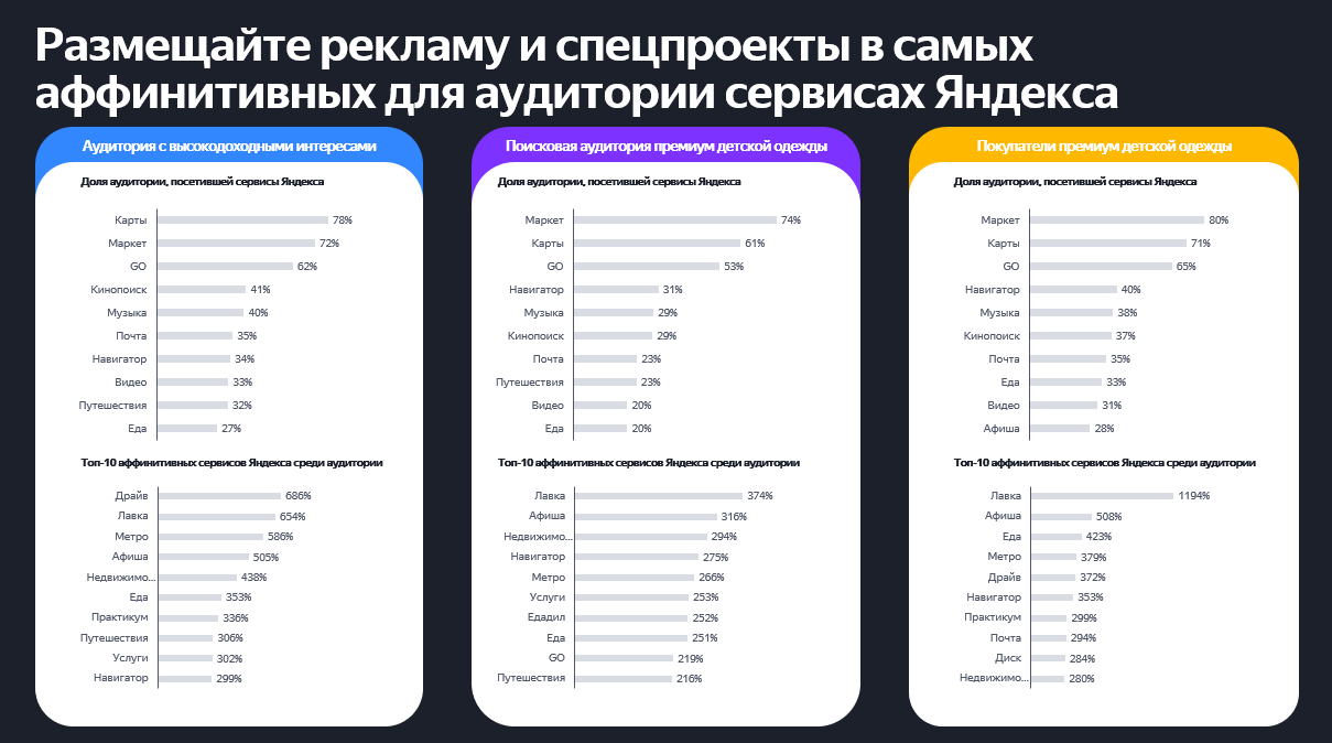 Пример использования сервисов Яндекса по сегментам