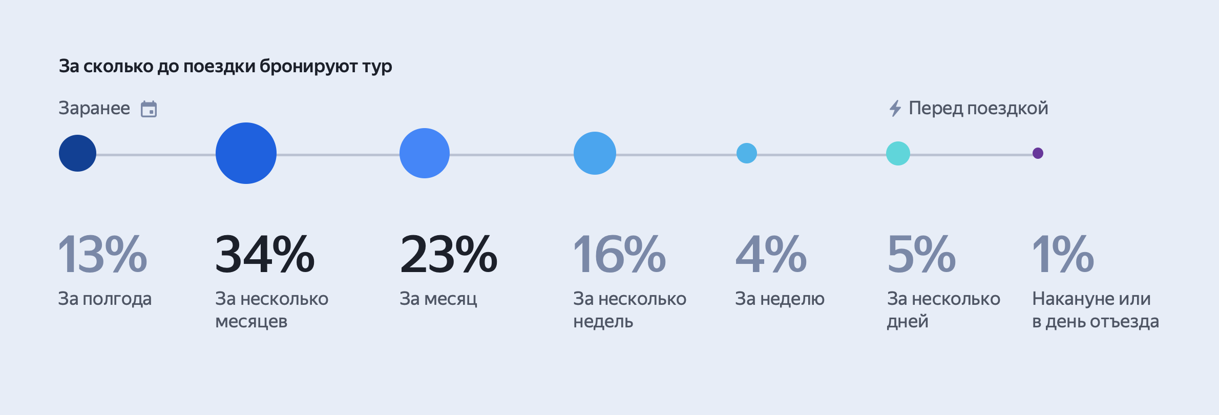 Данные онлайн-опроса Яндекса