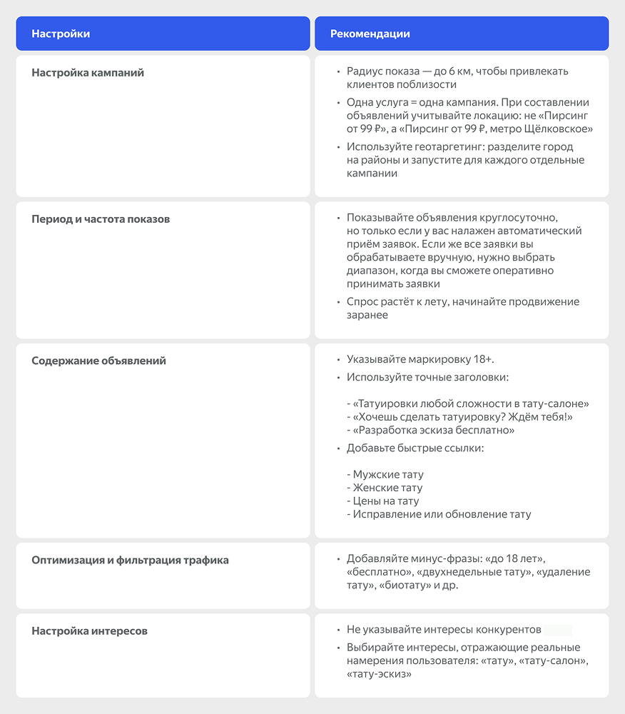 Настройка кампаний в Директе