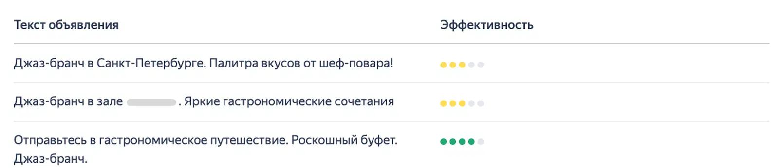 Оценка эффективности элементов объявления