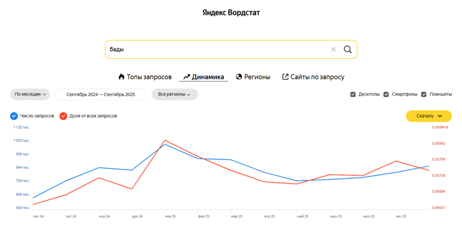 Динамика запросов БАДы