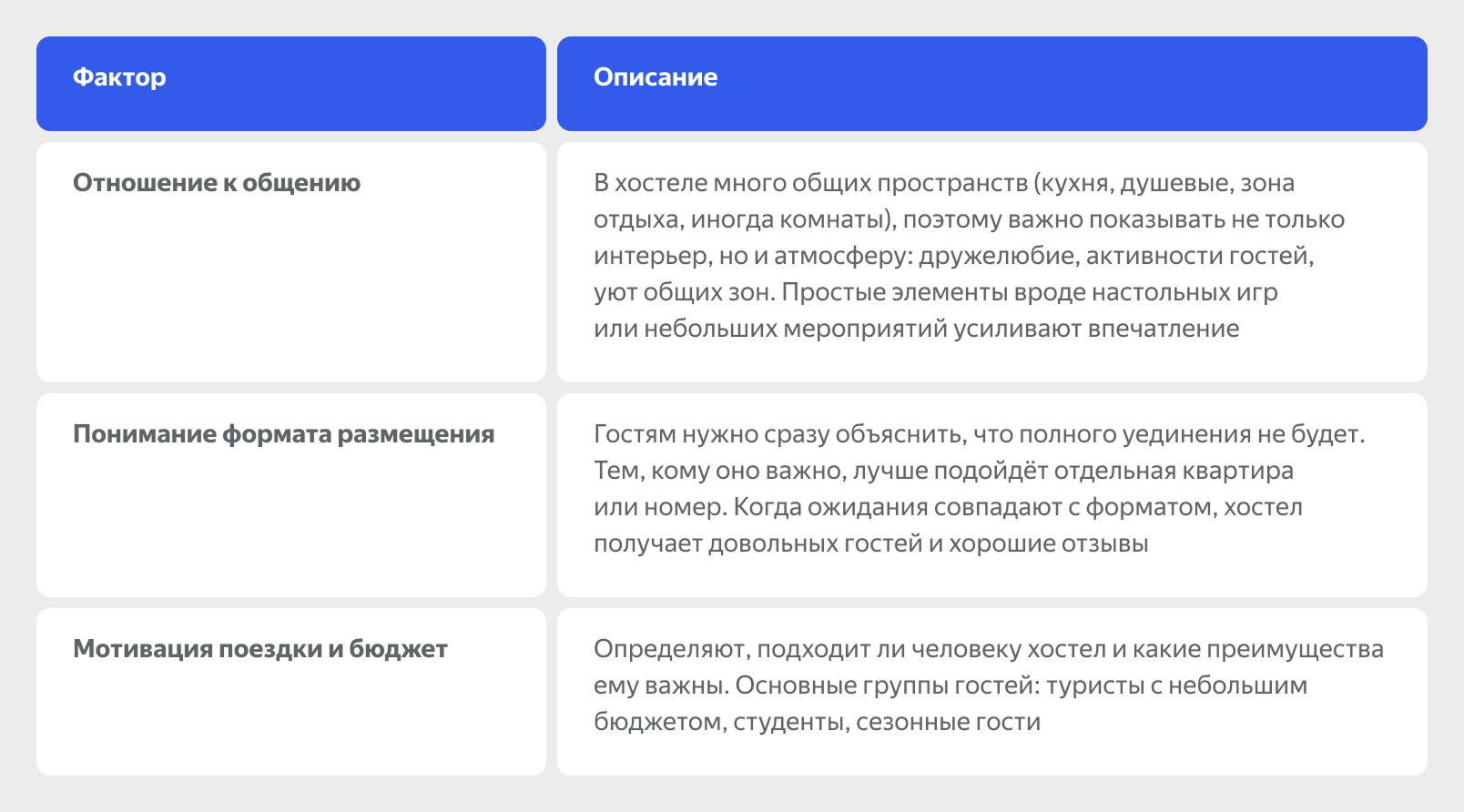 Факторы выбора хостела