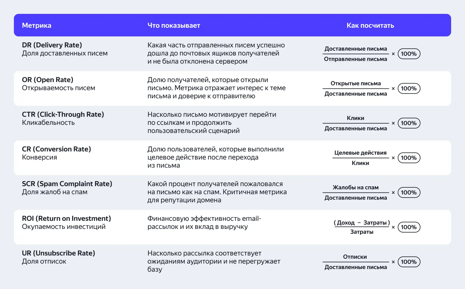 Метрики email-маркетинга