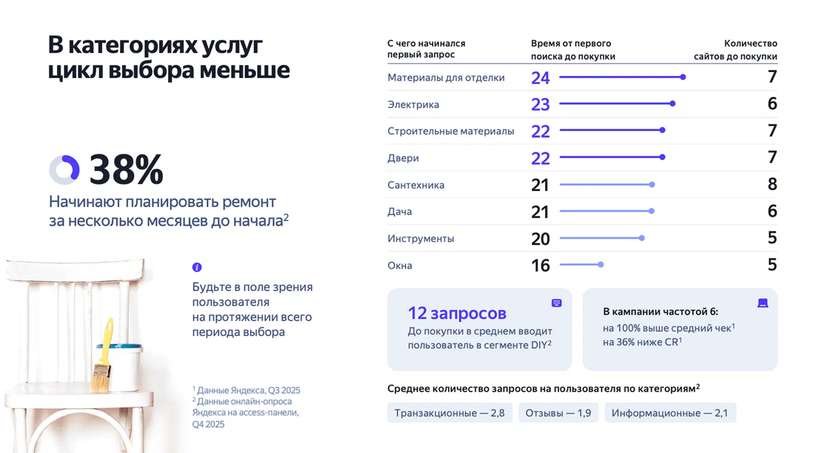 Спрос на услуги по ремонту