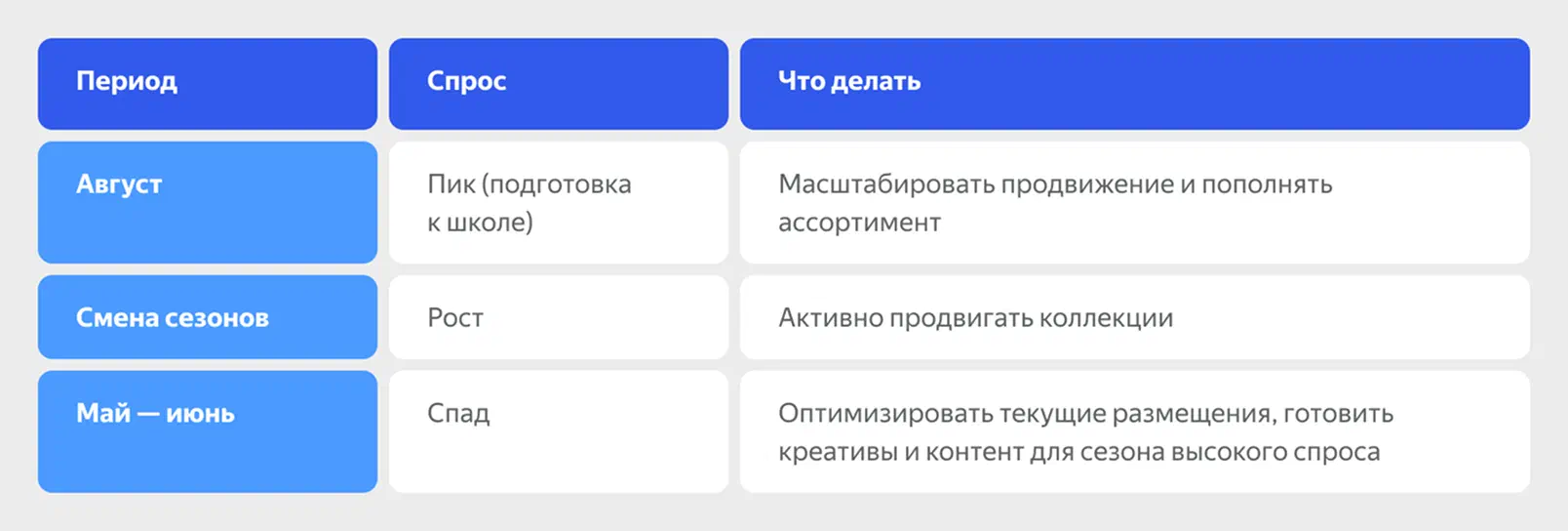 Таблица сезонности спроса
