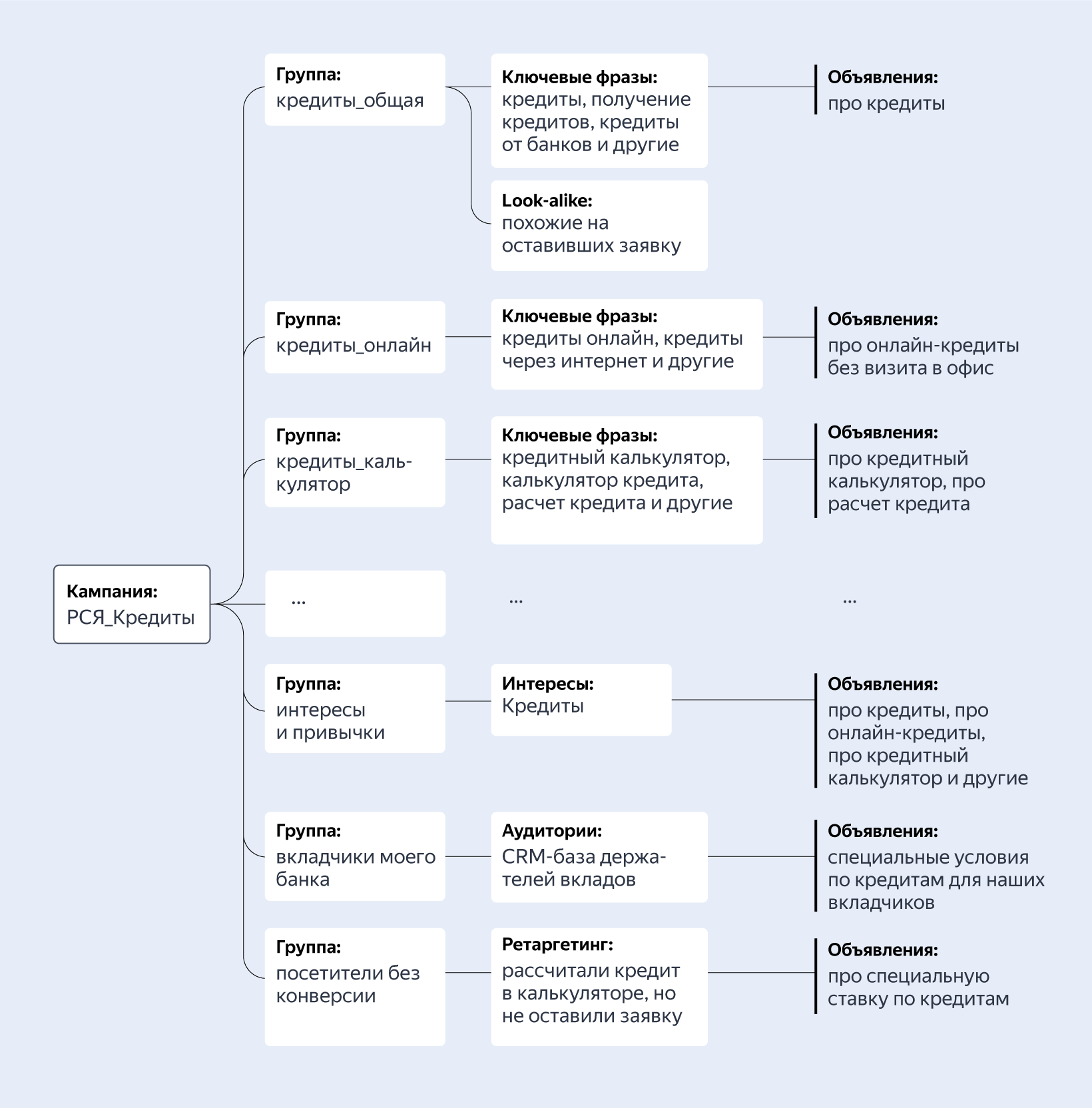 Гайд по настройке РСЯ в 2022