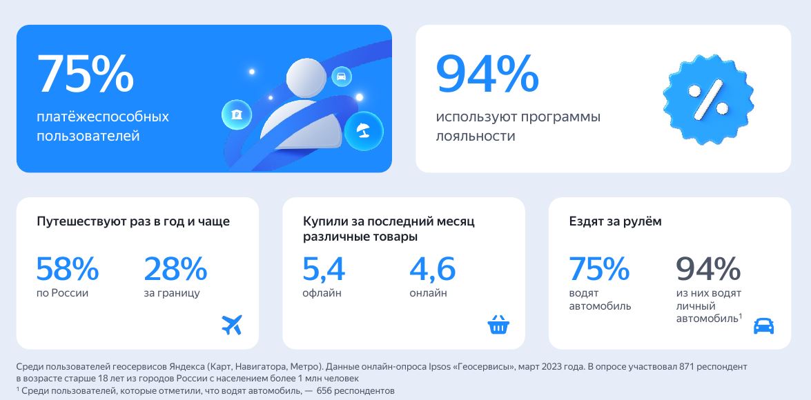 Статистика геосервисов по аудитории