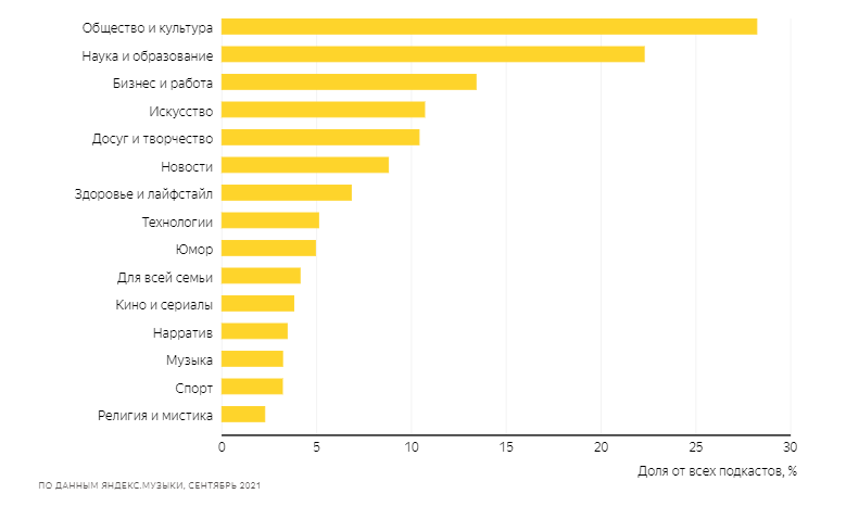 График с популярными темами подкастов