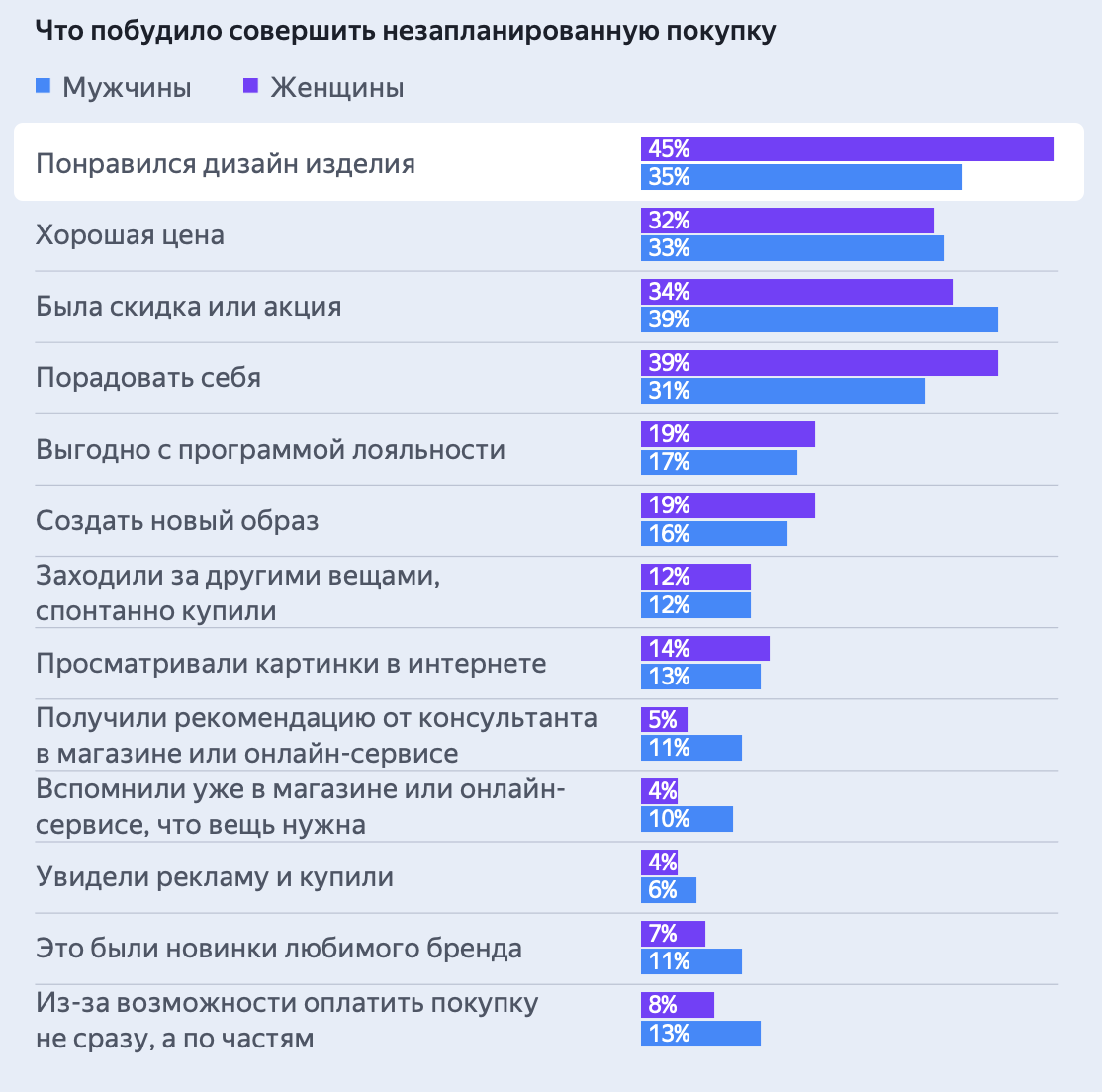 Что побудило совершить незапланированную покупку