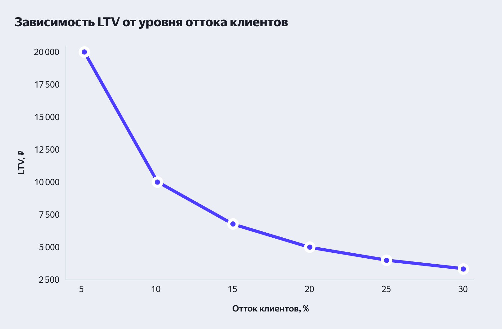 Зависимость LTV от оттока клиентов