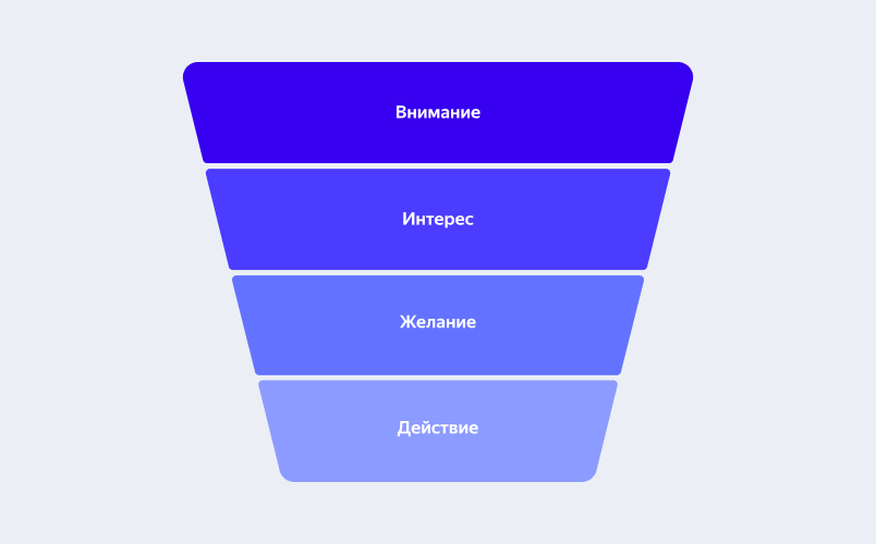 Этапы воронки продаж