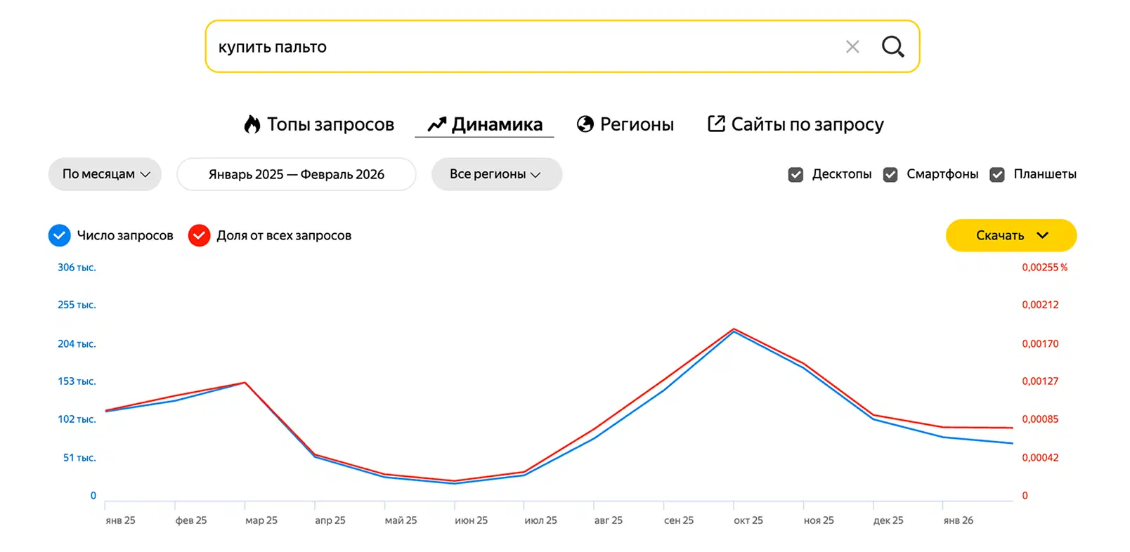 Пики сезонного спроса