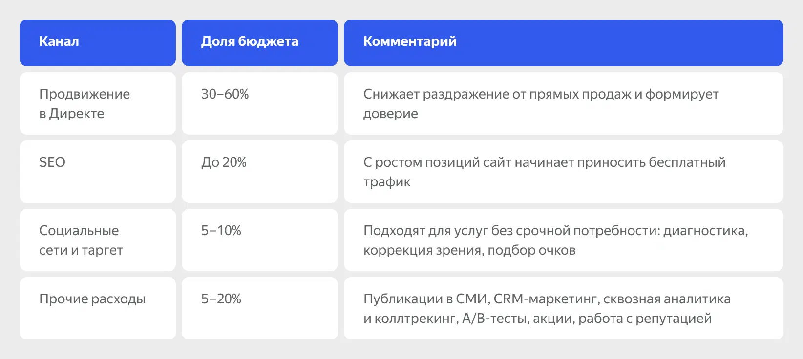 Планирование бюджета на продвижение