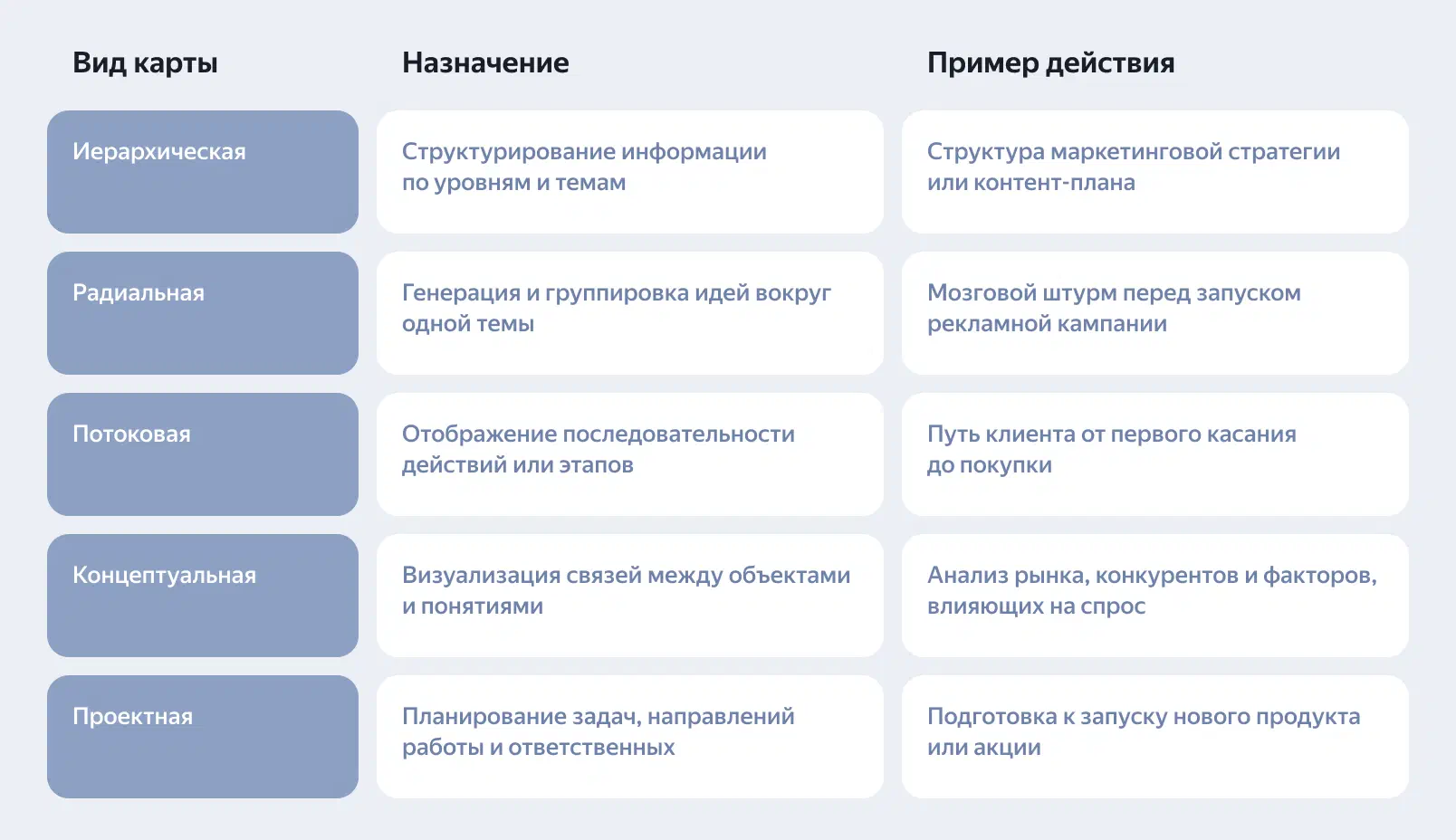 Виды интеллект-карт