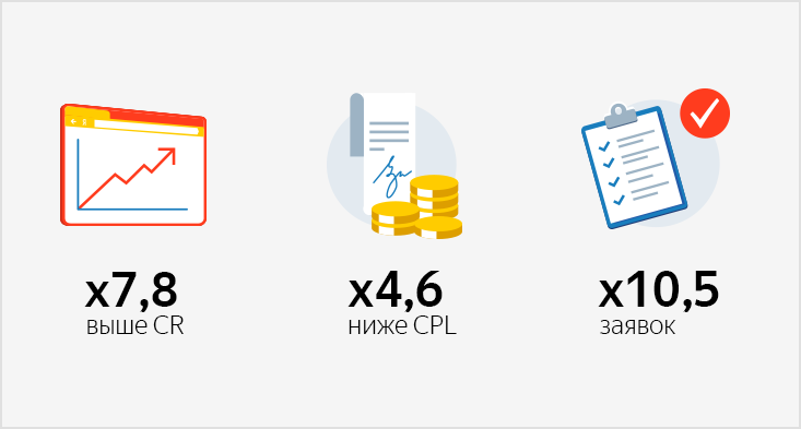 Как оптимизировать РСЯ и&nbsp;получить в&nbsp;10,5 раз больше заявок на&nbsp;кредитки
