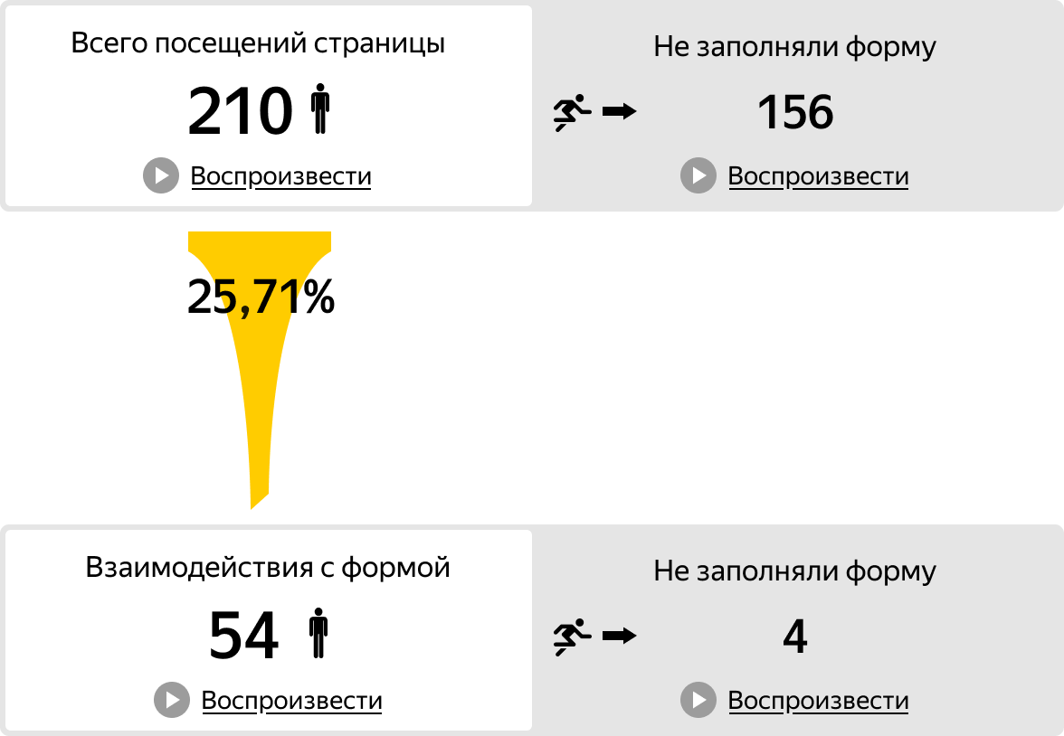 Как вычислить коэффициент конверсии