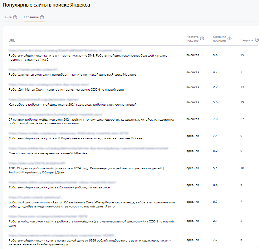 Список популярных страниц, их заголовки и статистика