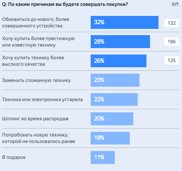 По каким причинам покупают игровую технику