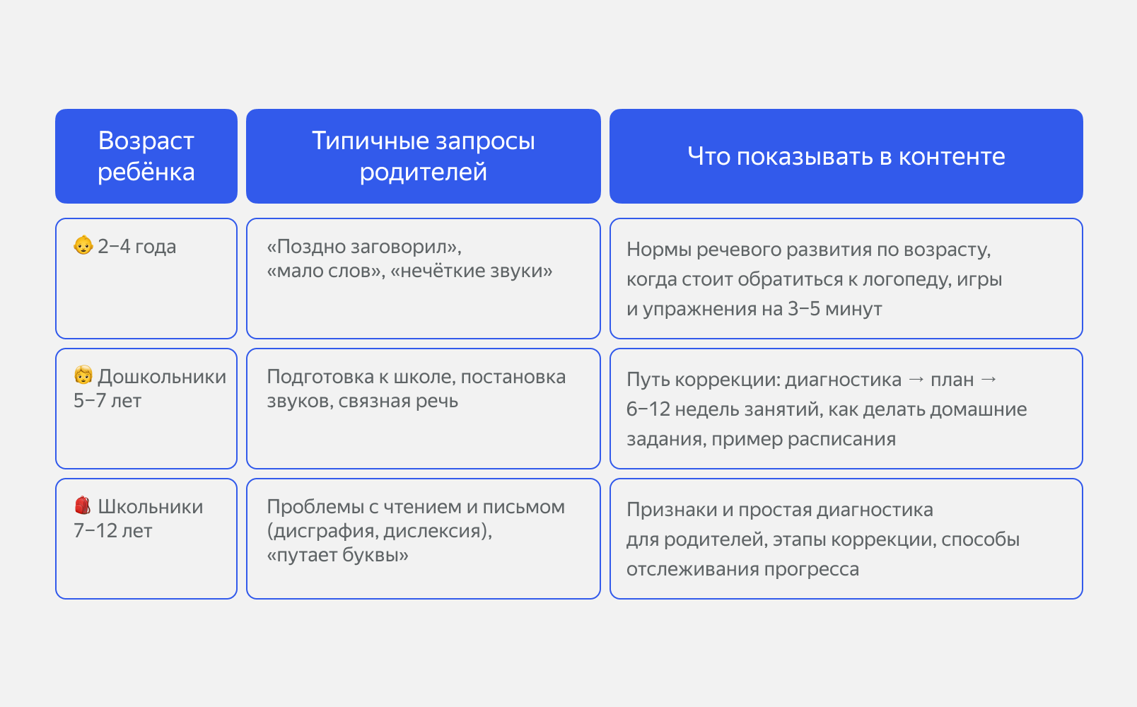 Сегменты целевой аудитории логопеда