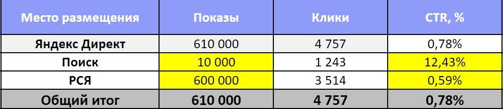 Пример CTR в медиаплане