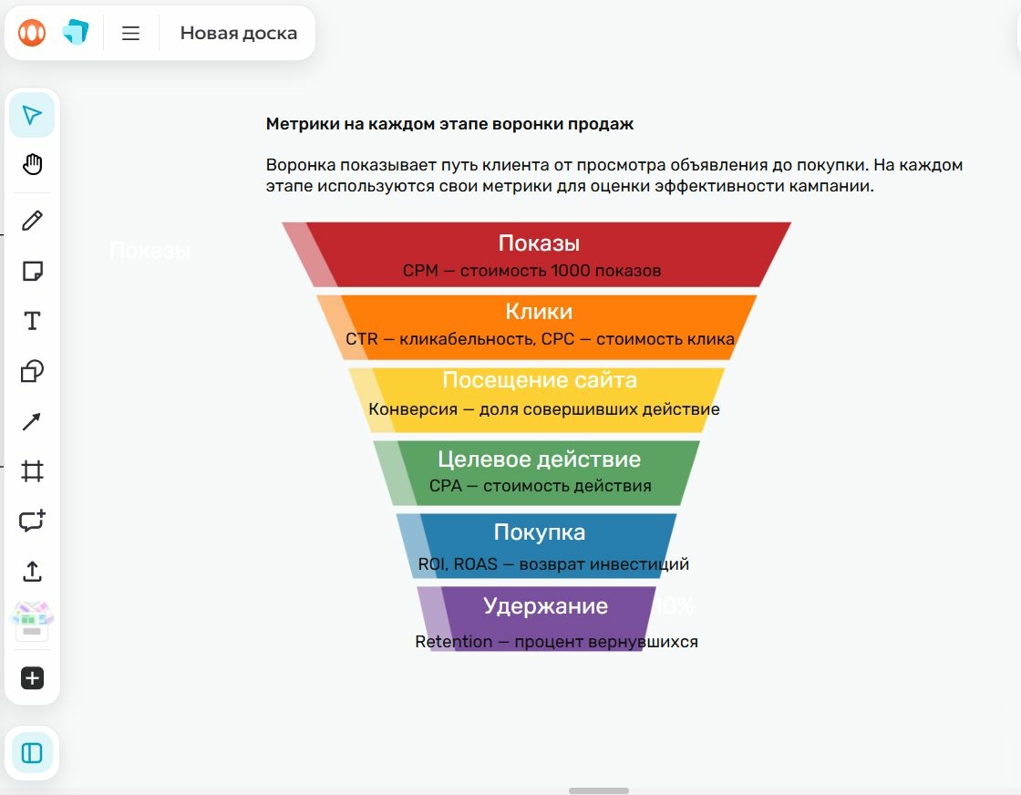 Схема терминов в Яндекс Досках