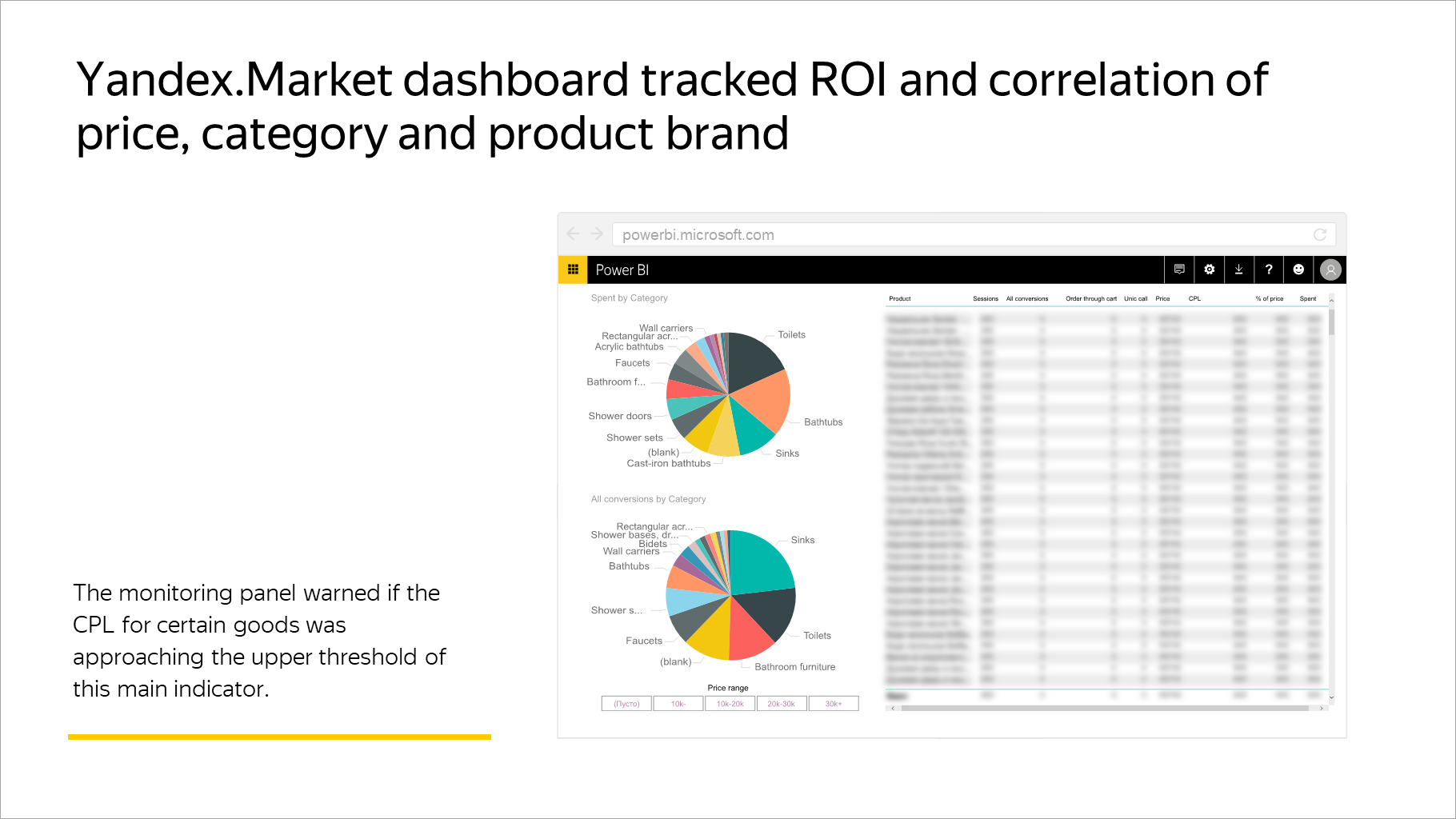 Yandex.Market dashboard tracked ROI and correlation of price, category and product brand