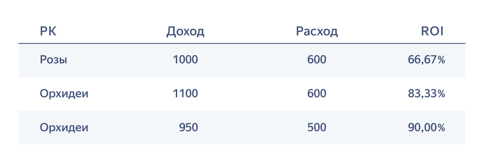 Что такое коэффициент возврата инвестиций ROI и как им пользоваться ...