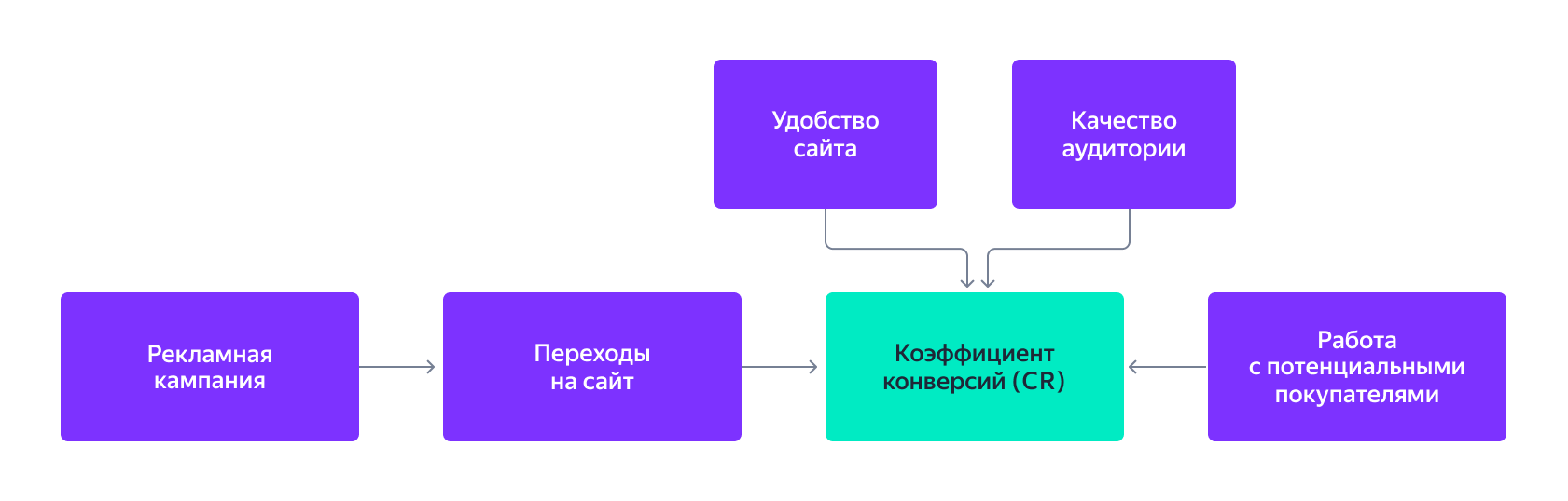 Конверсия: что это такое и как её посчитать — Полезные материалы ...