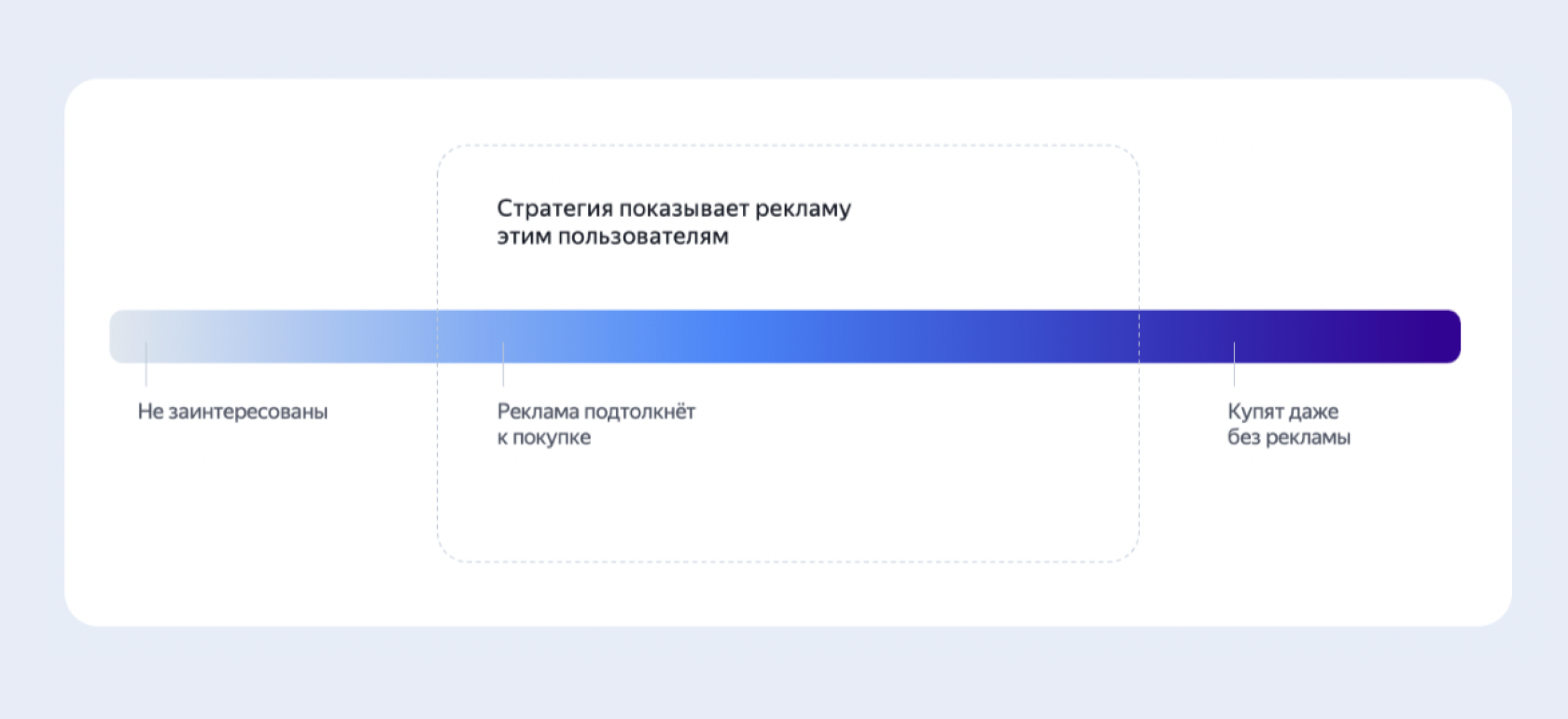 Рост целевых действий на сайте