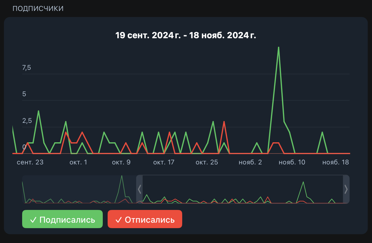 Статистика подписчиков
