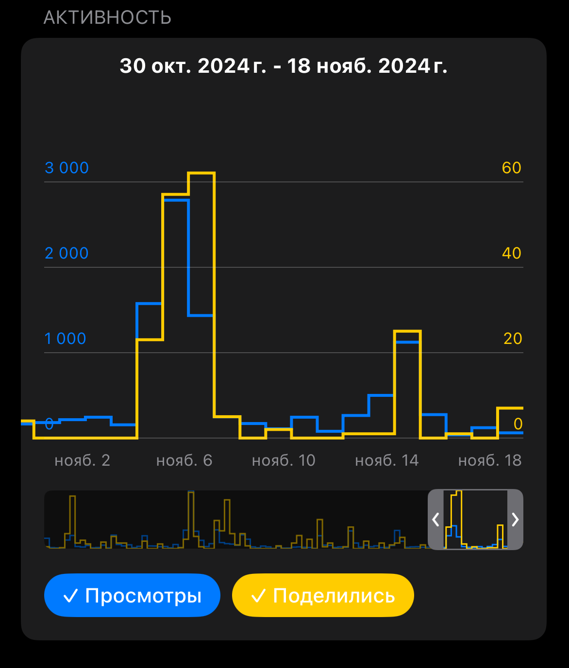 Активность пользователей