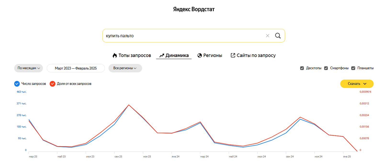 Пики сезонного спроса