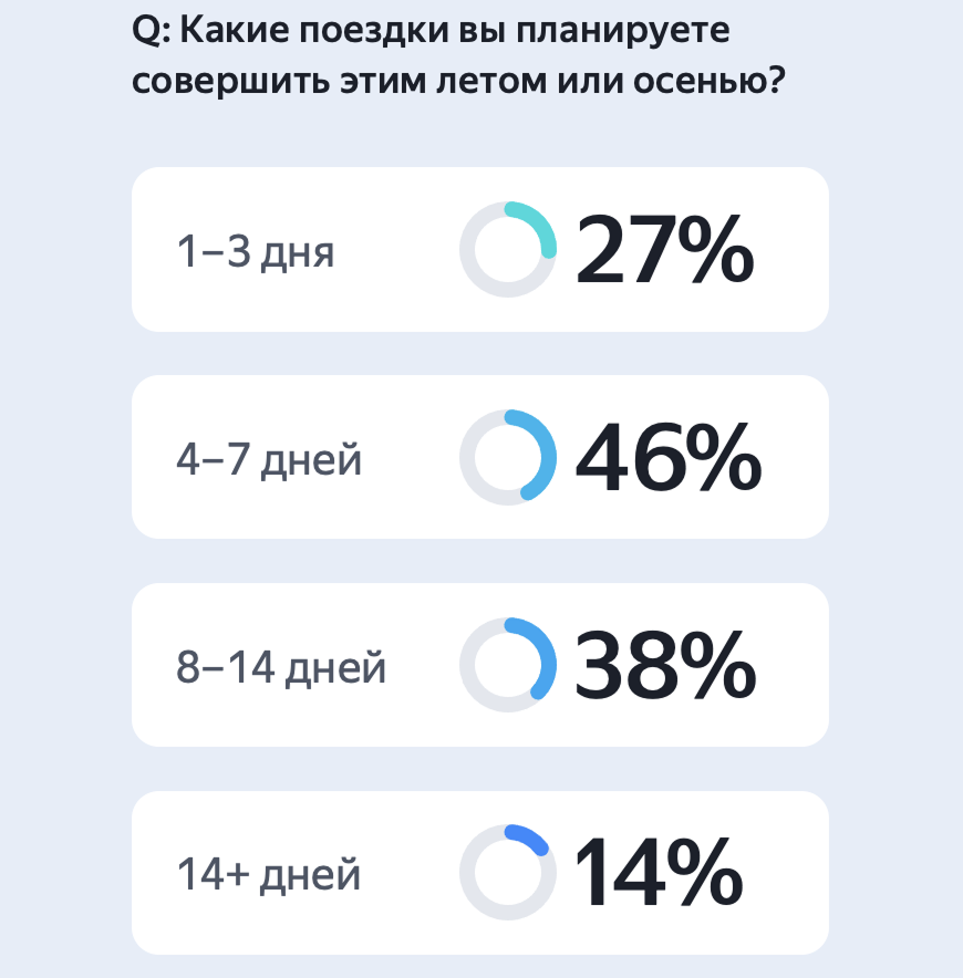 Данные онлайн-опроса Яндекса 